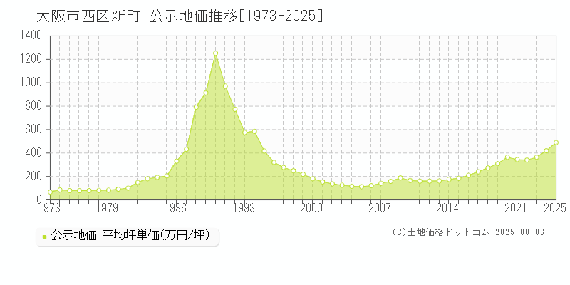 大阪市西区新町の地価公示推移グラフ 