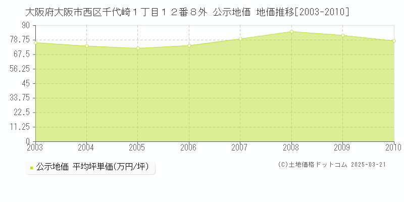 大阪府大阪市西区千代崎１丁目１２番８外 公示地価 地価推移[2003-2010]