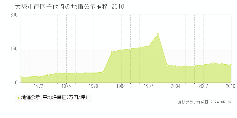 大阪市西区千代崎の地価公示推移グラフ 
