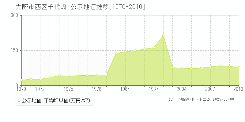 千代崎(大阪市西区)の公示地価推移グラフ(坪単価)[1970-2010年]