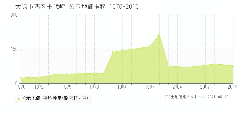 大阪市西区千代崎の地価公示推移グラフ 