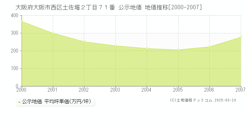 大阪府大阪市西区土佐堀２丁目７１番 公示地価 地価推移[2000-2007]