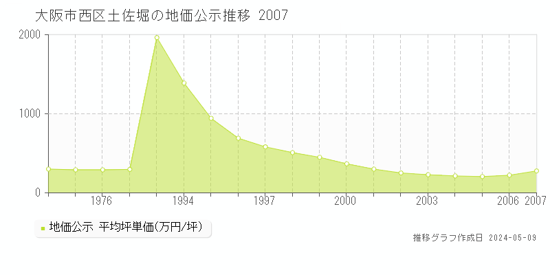 大阪市西区土佐堀の地価公示推移グラフ 