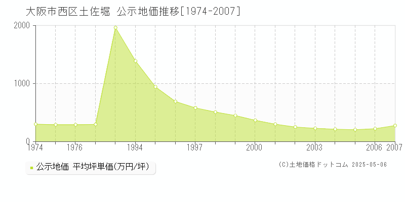 土佐堀(大阪市西区)の公示地価推移グラフ(坪単価)[1974-2007年]