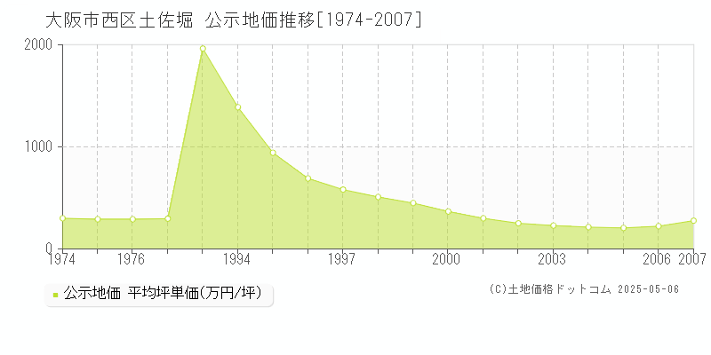 大阪市西区土佐堀の地価公示推移グラフ 