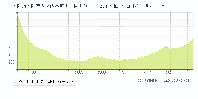 大阪府大阪市西区西本町１丁目１９番３ 公示地価 地価推移[1994-2025]