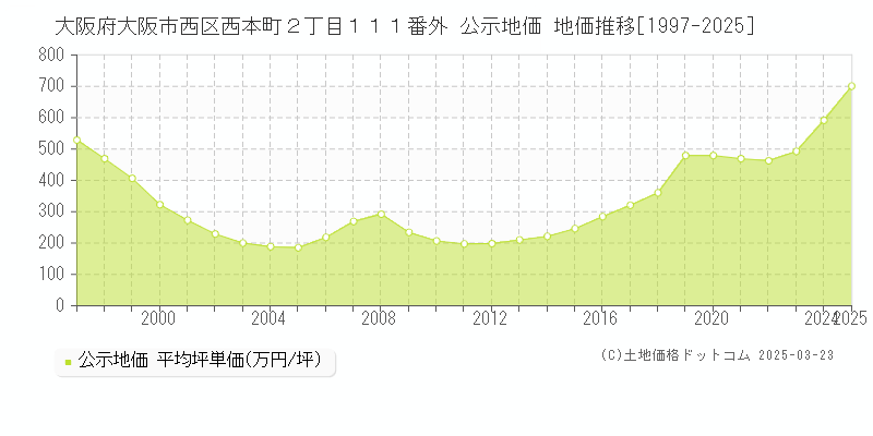 大阪府大阪市西区西本町２丁目１１１番外 公示地価 地価推移[1997-2025]
