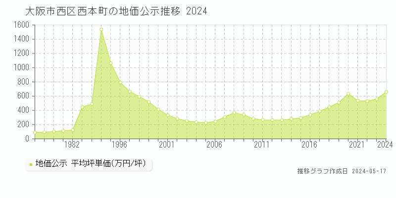 大阪市西区西本町の地価公示推移グラフ 
