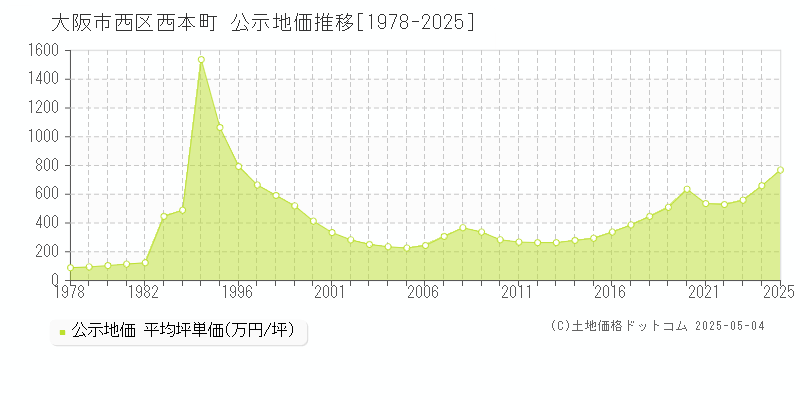 西本町(大阪市西区)の公示地価推移グラフ(坪単価)[1978-2025年]