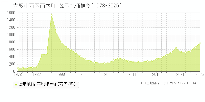 大阪市西区西本町の地価公示推移グラフ 