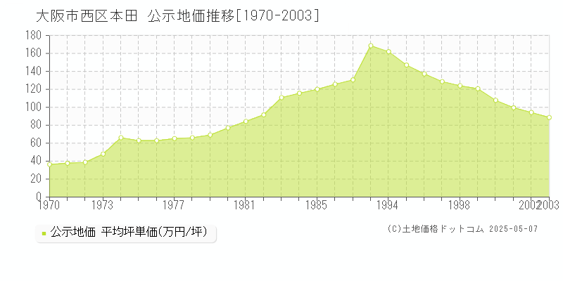 本田(大阪市西区)の公示地価推移グラフ(坪単価)[1970-2003年]