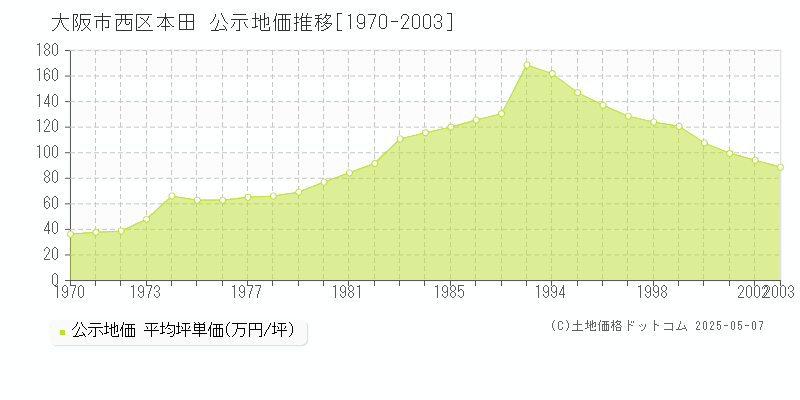 大阪市西区本田の地価公示推移グラフ 