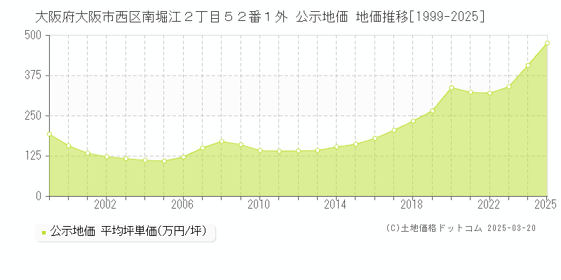 大阪府大阪市西区南堀江２丁目５２番１外 公示地価 地価推移[1999-2025]