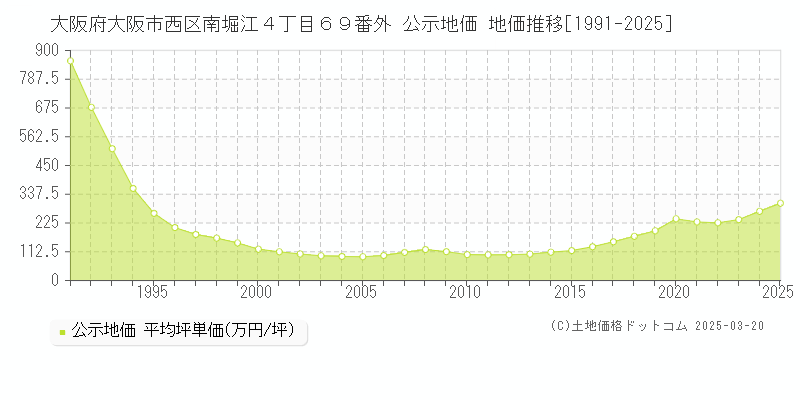 大阪府大阪市西区南堀江４丁目６９番外 公示地価 地価推移[1991-2025]