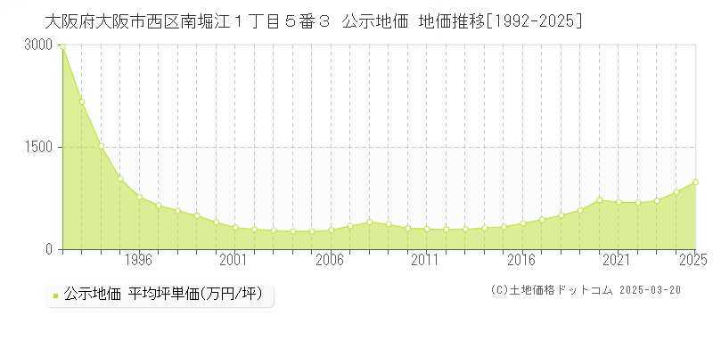 大阪府大阪市西区南堀江１丁目５番３ 公示地価 地価推移[1992-2025]