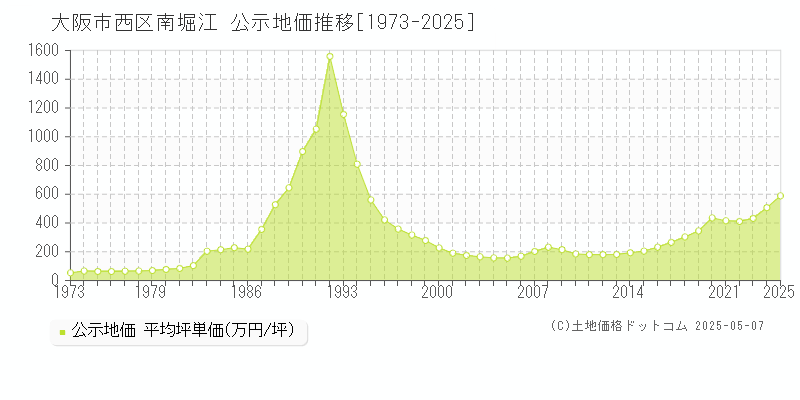 南堀江(大阪市西区)の公示地価推移グラフ(坪単価)[1973-2025年]