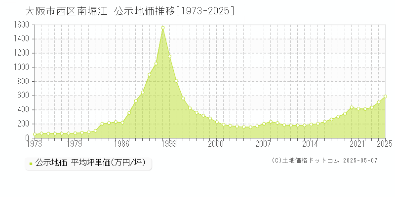 大阪市西区南堀江の地価公示推移グラフ 