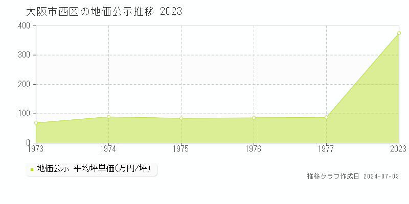 大阪市西区の地価公示推移グラフ 