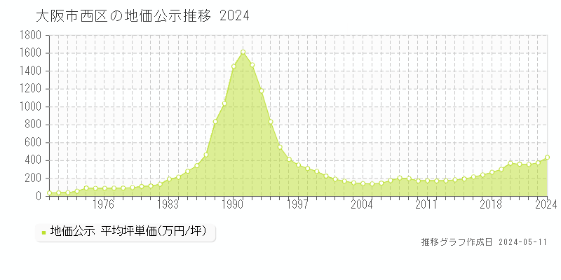 大阪市西区全域の地価公示推移グラフ 