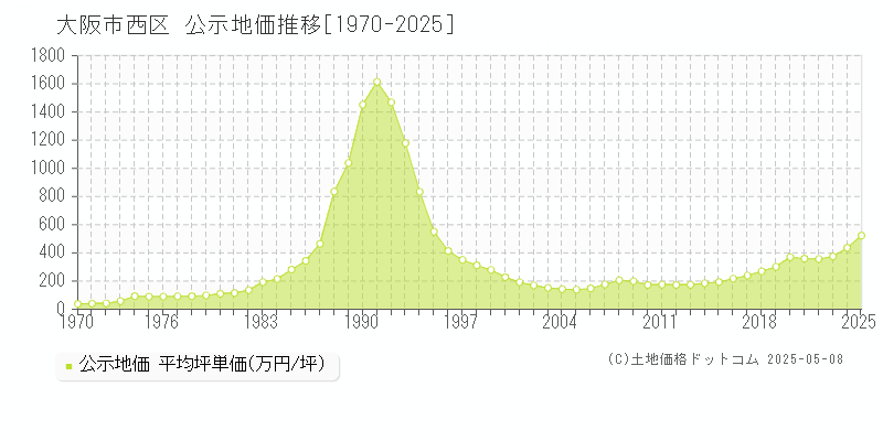 大阪市西区(大阪府)の公示地価推移グラフ(坪単価)[1970-2025年]