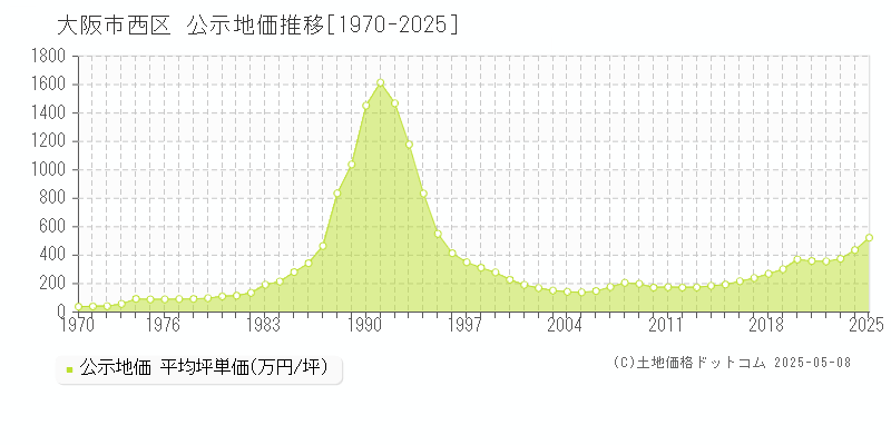 大阪市西区の地価公示推移グラフ 