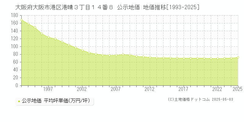 大阪府大阪市港区港晴３丁目１４番８ 公示地価 地価推移[1993-2025]