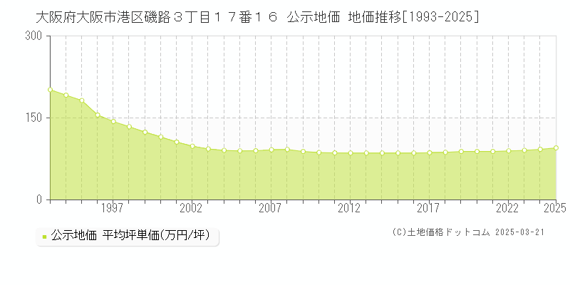 大阪府大阪市港区磯路３丁目１７番１６ 公示地価 地価推移[1993-2025]
