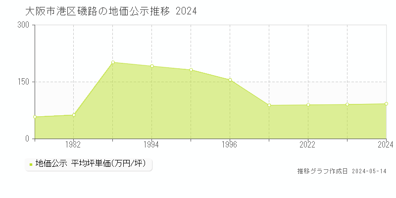 大阪市港区磯路の地価公示推移グラフ 