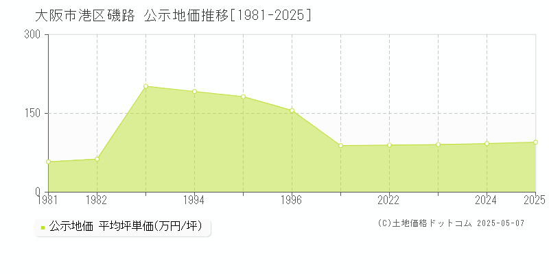 磯路(大阪市港区)の公示地価推移グラフ(坪単価)[1981-2025年]