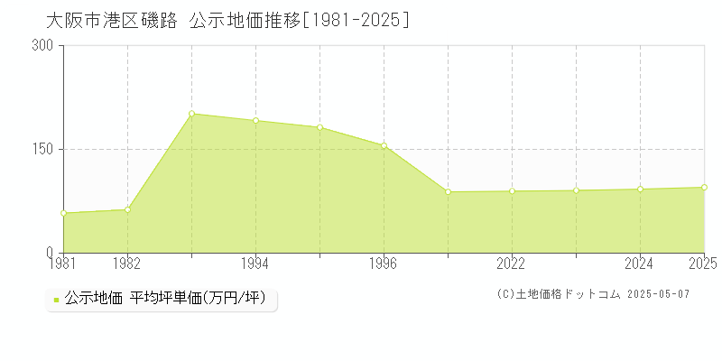 大阪市港区磯路の地価公示推移グラフ 