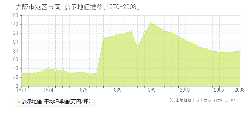 市岡(大阪市港区)の公示地価推移グラフ(坪単価)[1970-2008年]