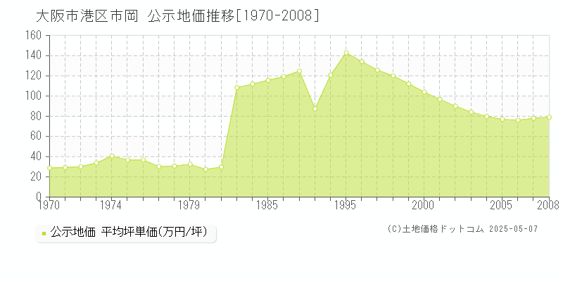 大阪市港区市岡の地価公示推移グラフ 