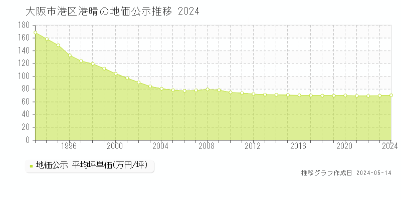大阪市港区港晴の地価公示推移グラフ 