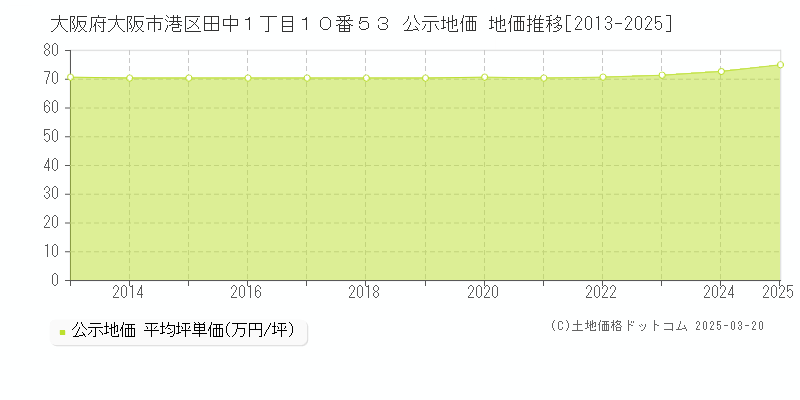 大阪府大阪市港区田中１丁目１０番５３ 公示地価 地価推移[2013-2025]