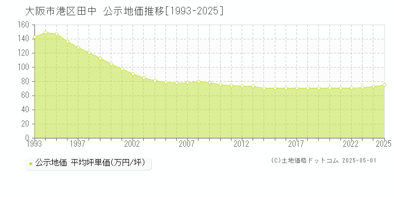 田中(大阪市港区)の公示地価推移グラフ(坪単価)[1993-2025年]