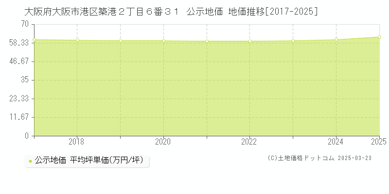大阪府大阪市港区築港２丁目６番３１ 公示地価 地価推移[2017-2025]