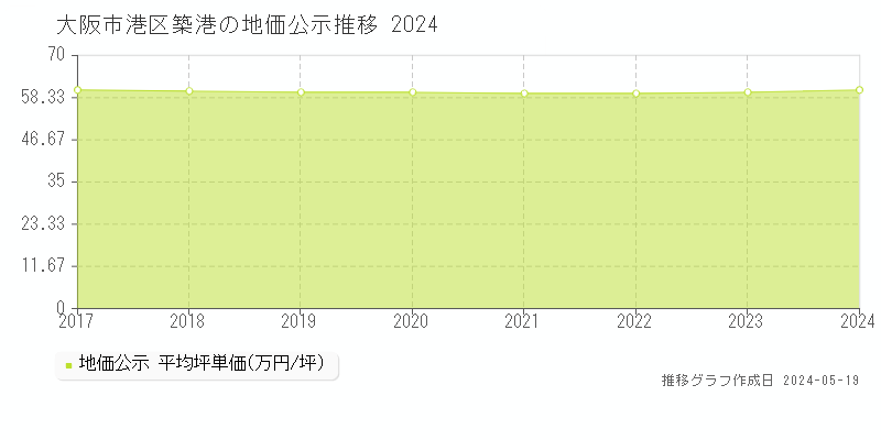 大阪市港区築港の地価公示推移グラフ 