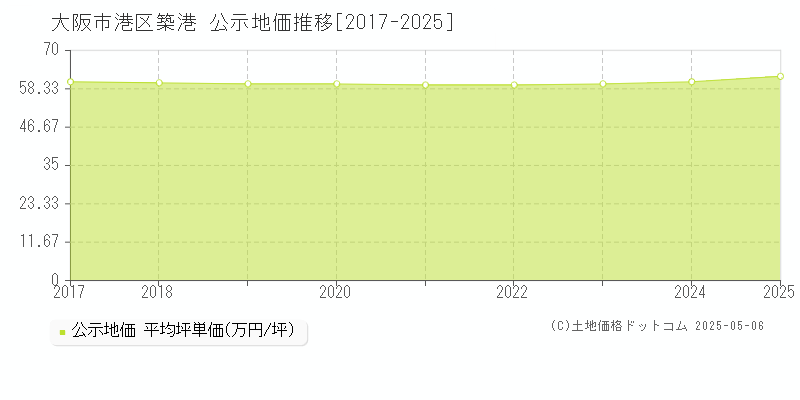 築港(大阪市港区)の公示地価推移グラフ(坪単価)[2017-2025年]