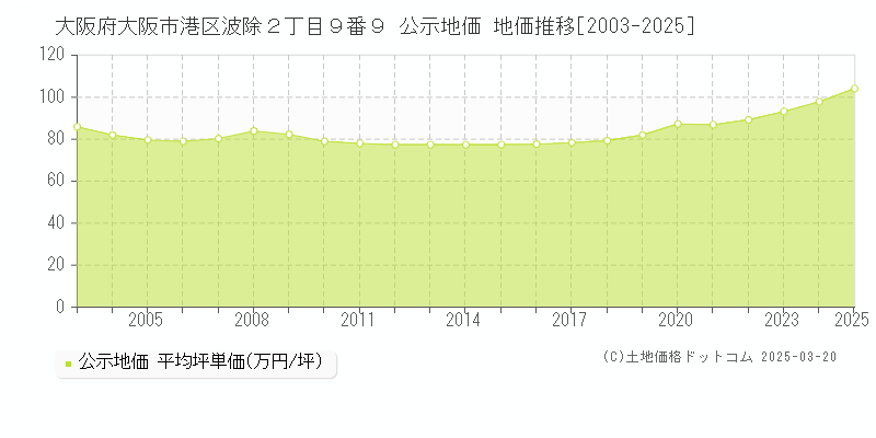 大阪府大阪市港区波除２丁目９番９ 公示地価 地価推移[2003-2025]