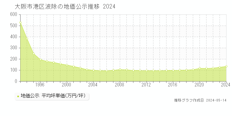 大阪市港区波除の地価公示推移グラフ 
