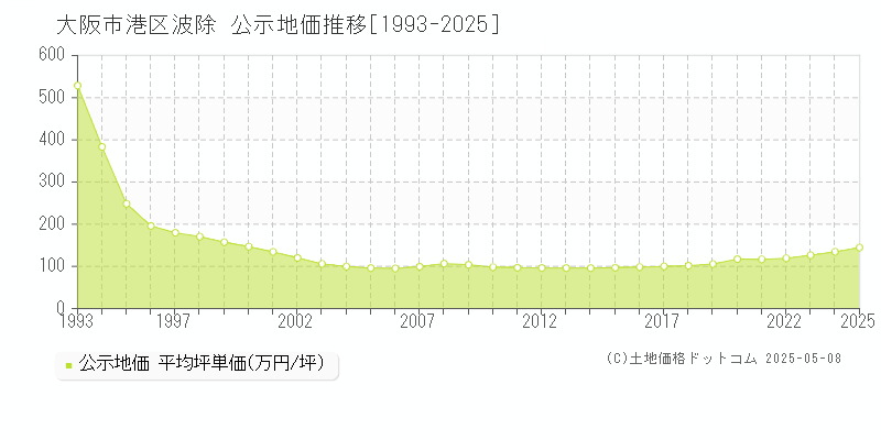 波除(大阪市港区)の公示地価推移グラフ(坪単価)[1993-2025年]