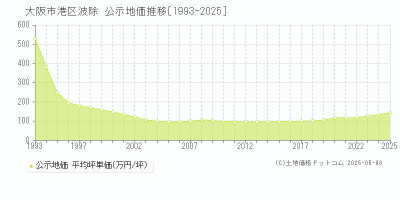 大阪市港区波除の地価公示推移グラフ 