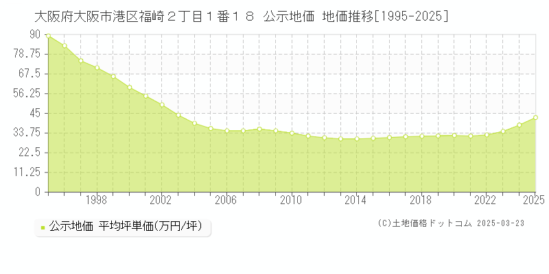 大阪府大阪市港区福崎２丁目１番１８ 公示地価 地価推移[1995-2025]