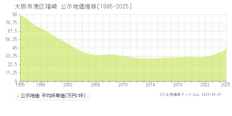 福崎(大阪市港区)の公示地価推移グラフ(坪単価)[1995-2025年]