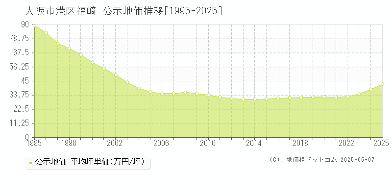 大阪市港区福崎の地価公示推移グラフ 