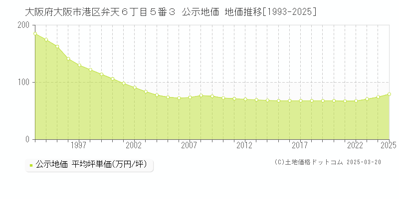 大阪府大阪市港区弁天６丁目５番３ 公示地価 地価推移[1993-2025]