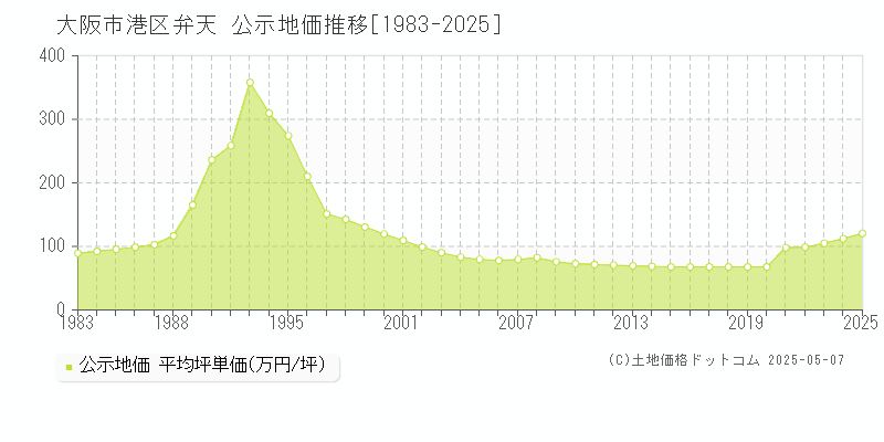 弁天(大阪市港区)の公示地価推移グラフ(坪単価)[1983-2025年]