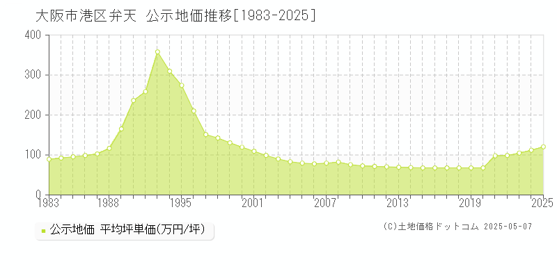 大阪市港区弁天の地価公示推移グラフ 