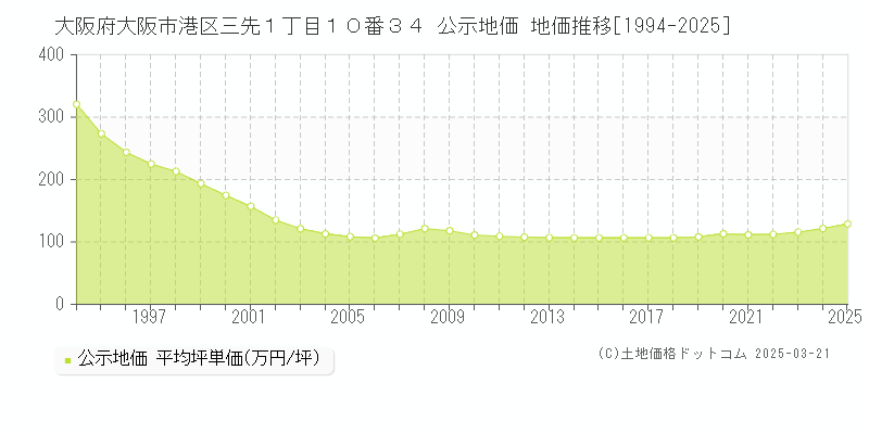 大阪府大阪市港区三先１丁目１０番３４ 公示地価 地価推移[1994-2025]