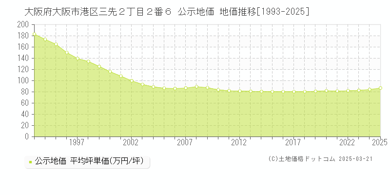 大阪府大阪市港区三先２丁目２番６ 公示地価 地価推移[1993-2025]